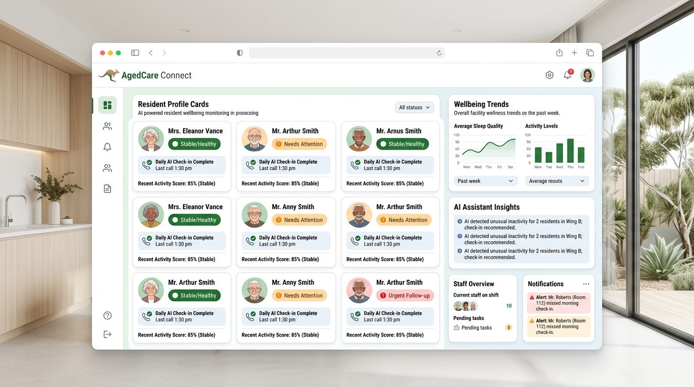 Aged care management software dashboard showing resident wellness monitoring