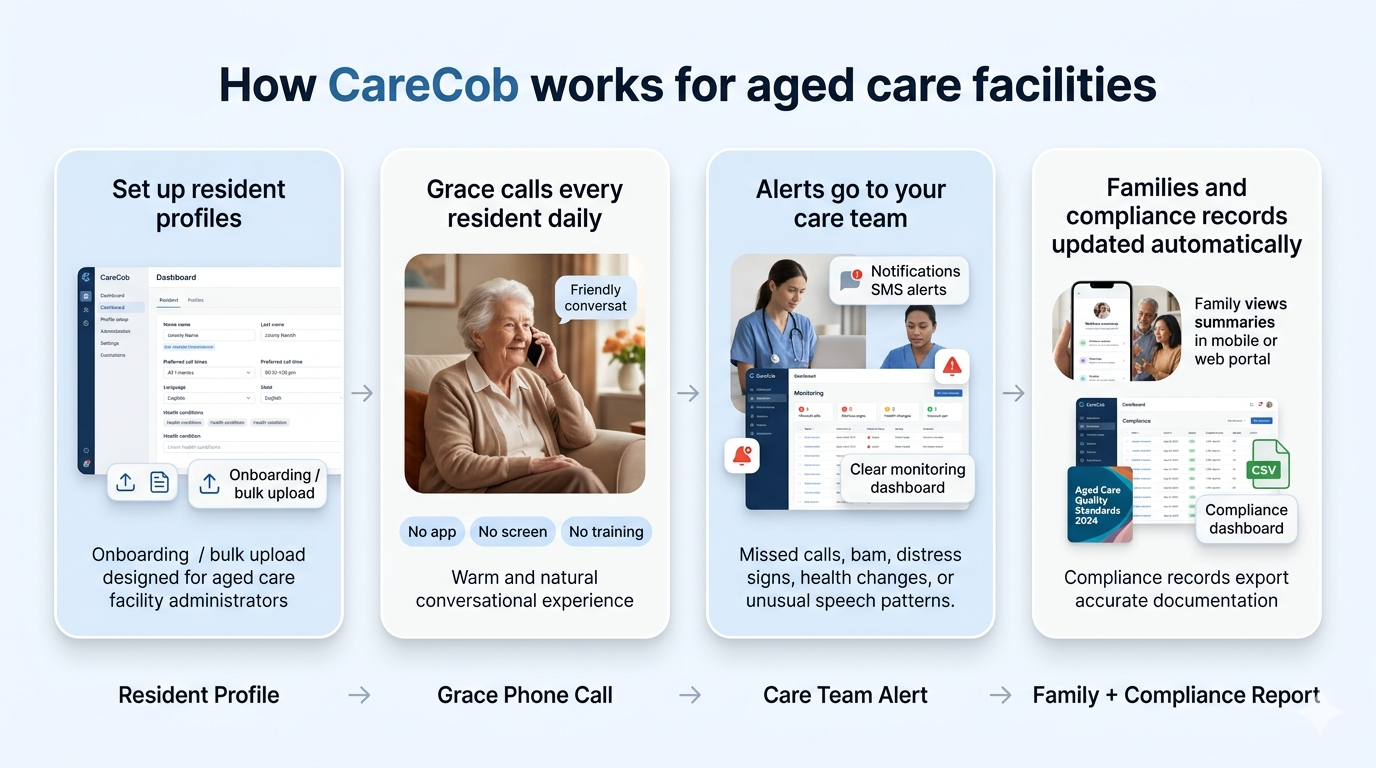how CareCob aged care monitoring software works in 4 steps